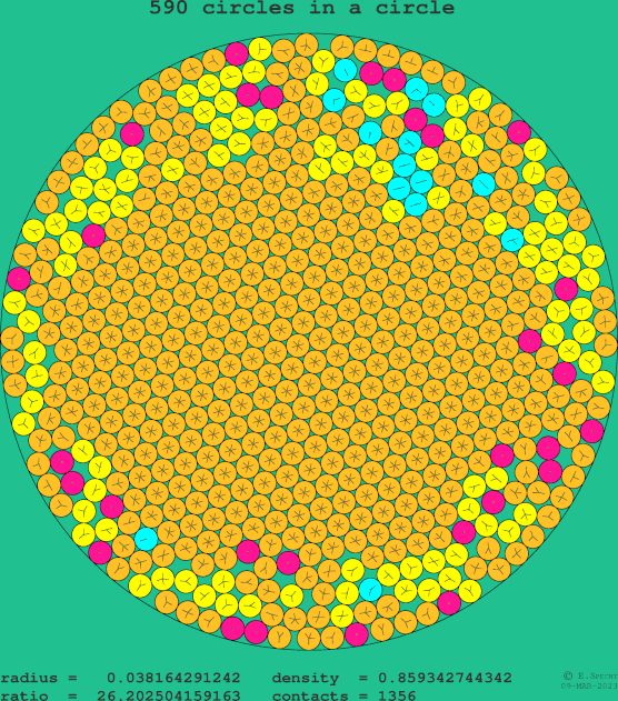 590 circles in a circle