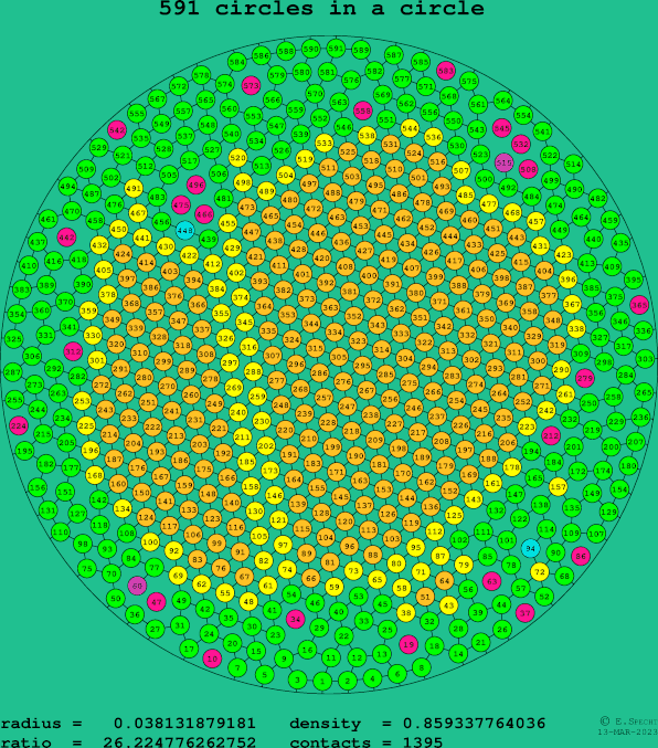 591 circles in a circle