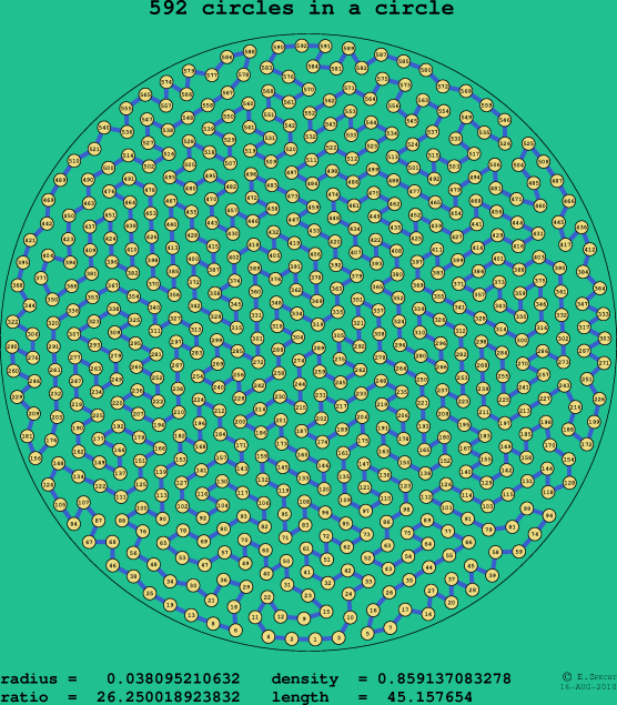 592 circles in a circle