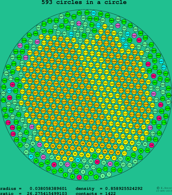 593 circles in a circle