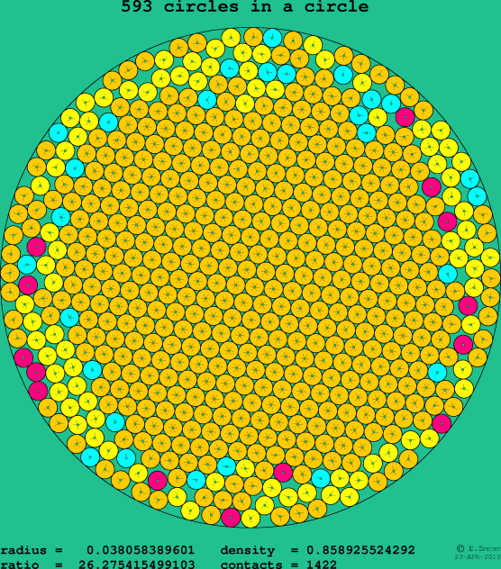 593 circles in a circle
