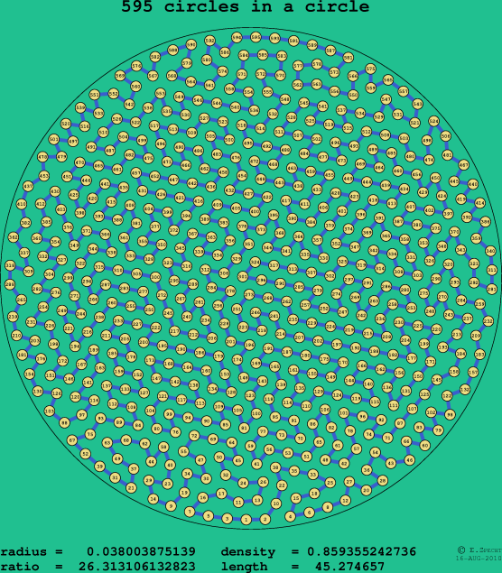 595 circles in a circle