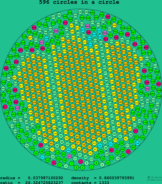 596 circles in a circle