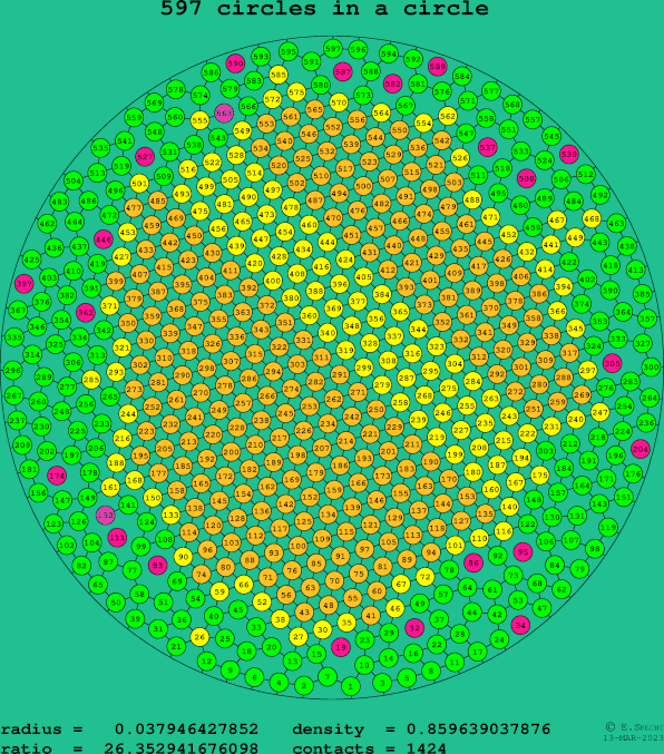 597 circles in a circle