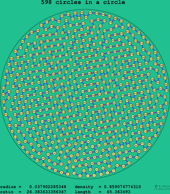598 circles in a circle
