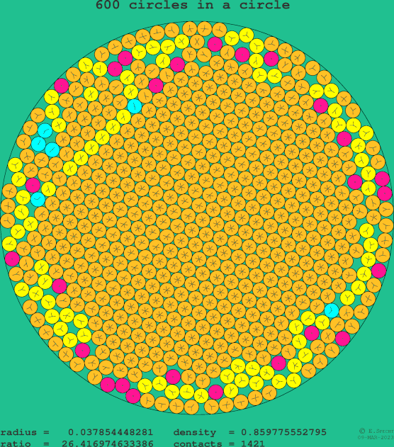 600 circles in a circle