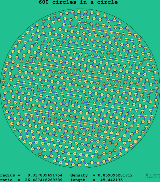600 circles in a circle