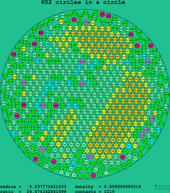 602 circles in a circle