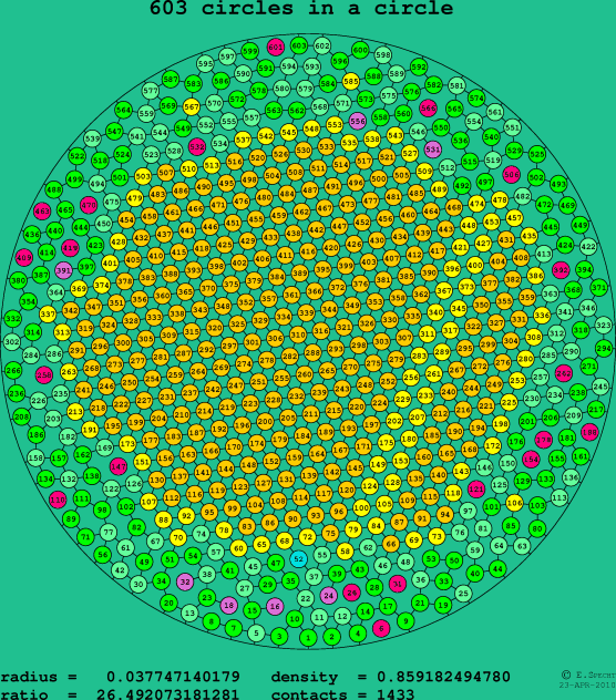 603 circles in a circle