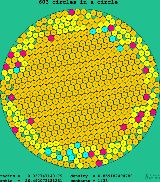 603 circles in a circle