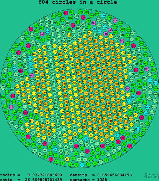 604 circles in a circle