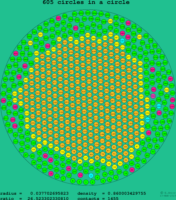 605 circles in a circle