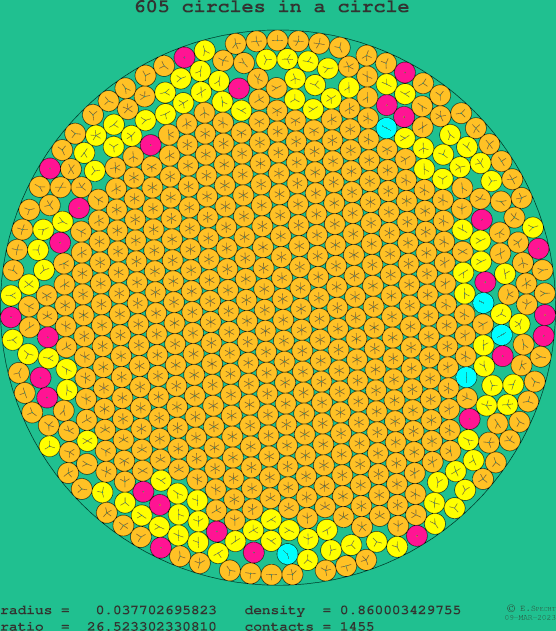 605 circles in a circle