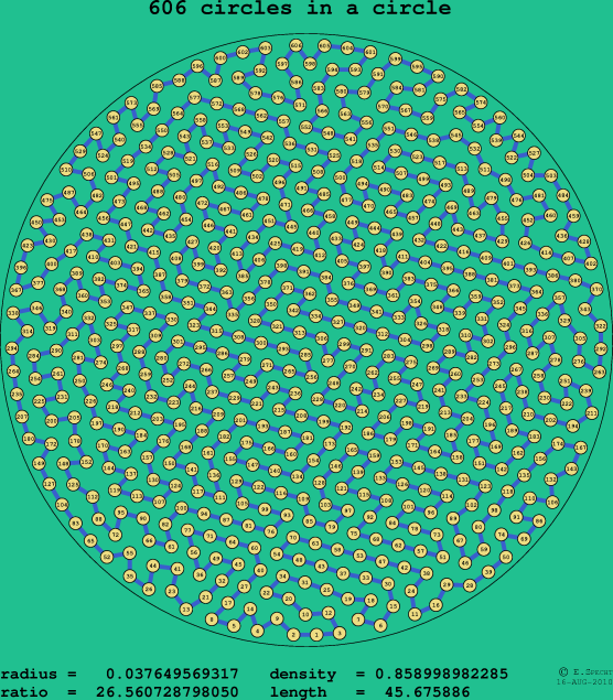 606 circles in a circle