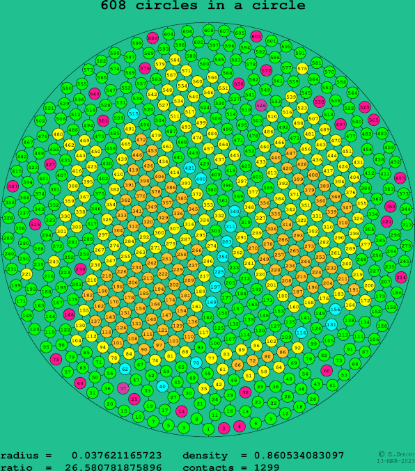 608 circles in a circle