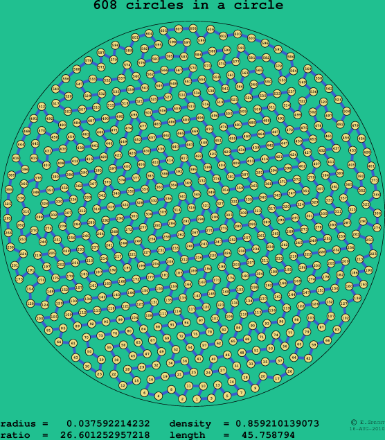 608 circles in a circle
