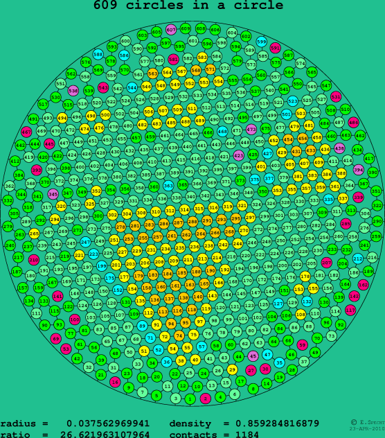 609 circles in a circle