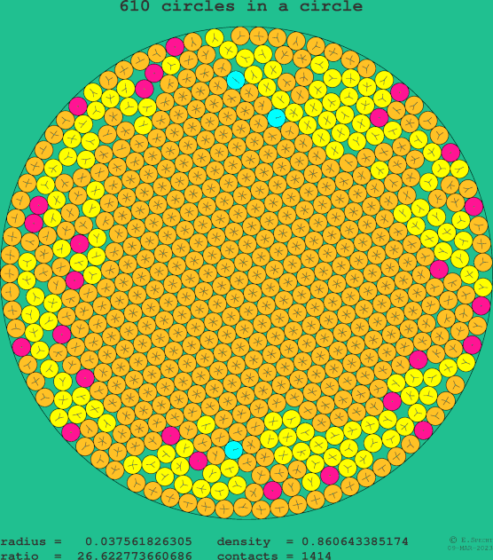 610 circles in a circle