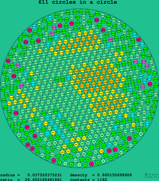 611 circles in a circle