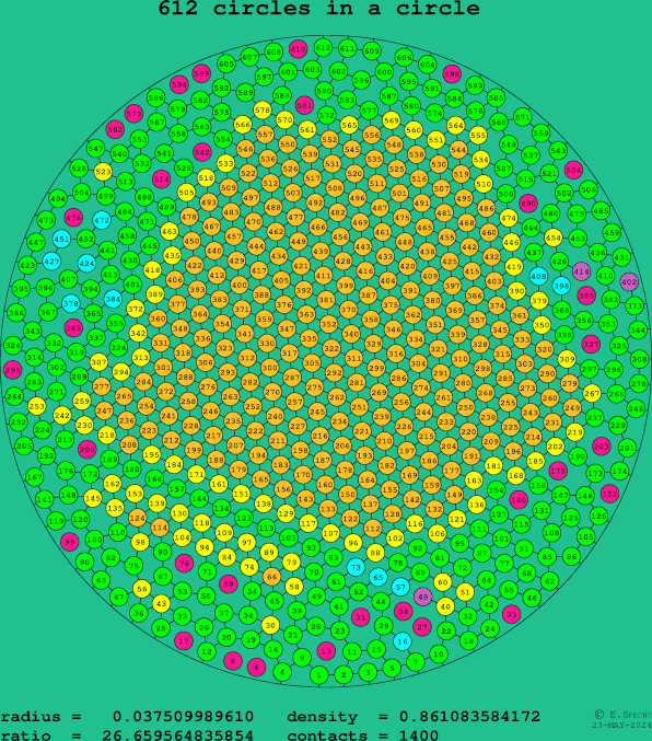 612 circles in a circle