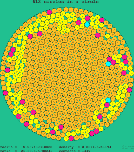 613 circles in a circle