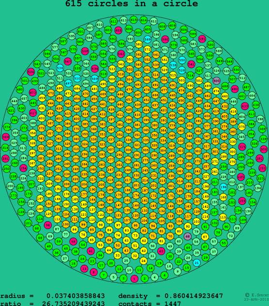 615 circles in a circle