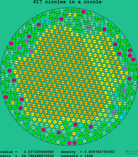 617 circles in a circle