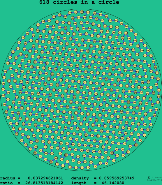 618 circles in a circle