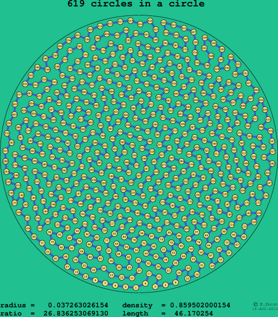 619 circles in a circle