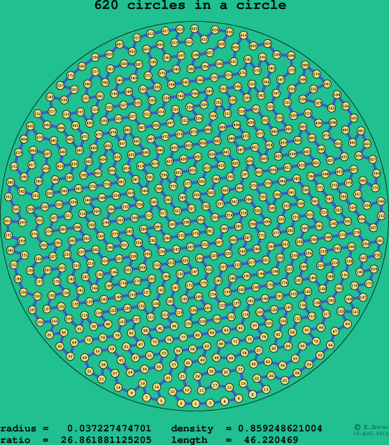 620 circles in a circle