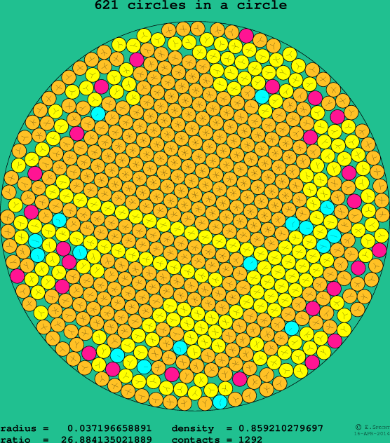 621 circles in a circle