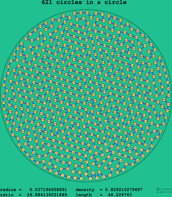 621 circles in a circle