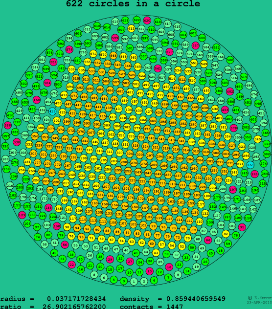 622 circles in a circle