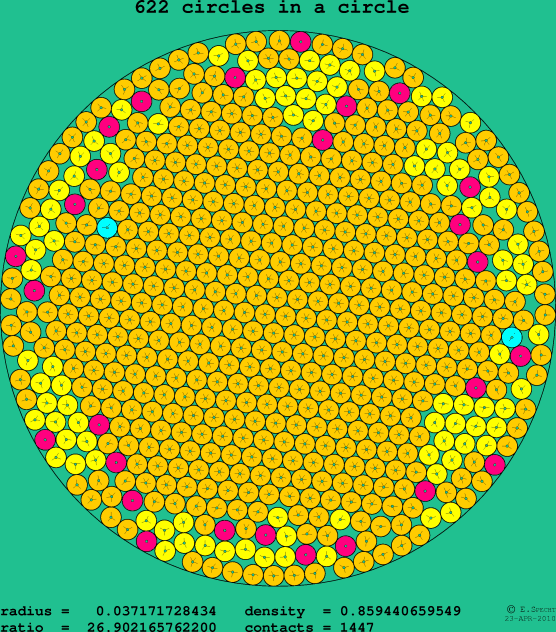 622 circles in a circle