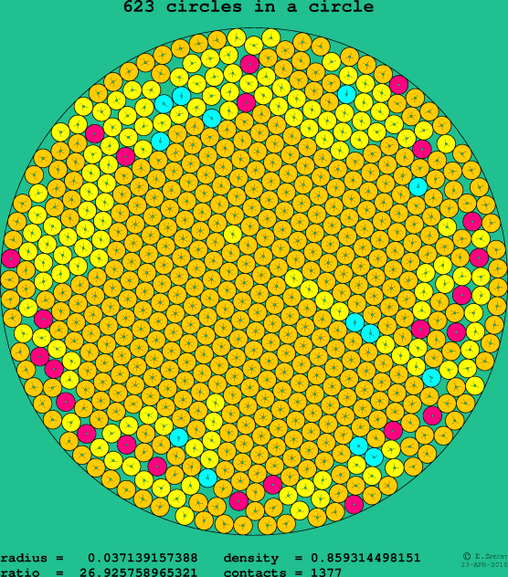 623 circles in a circle