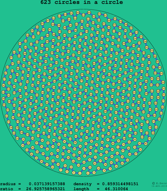 623 circles in a circle