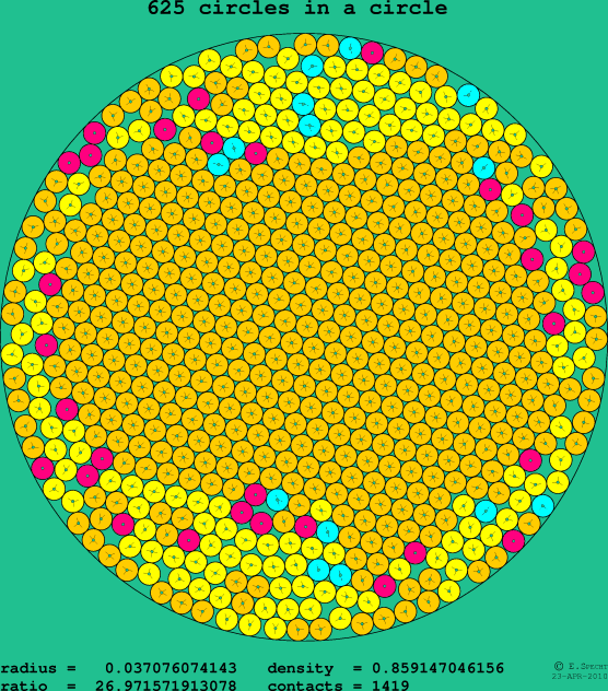 625 circles in a circle