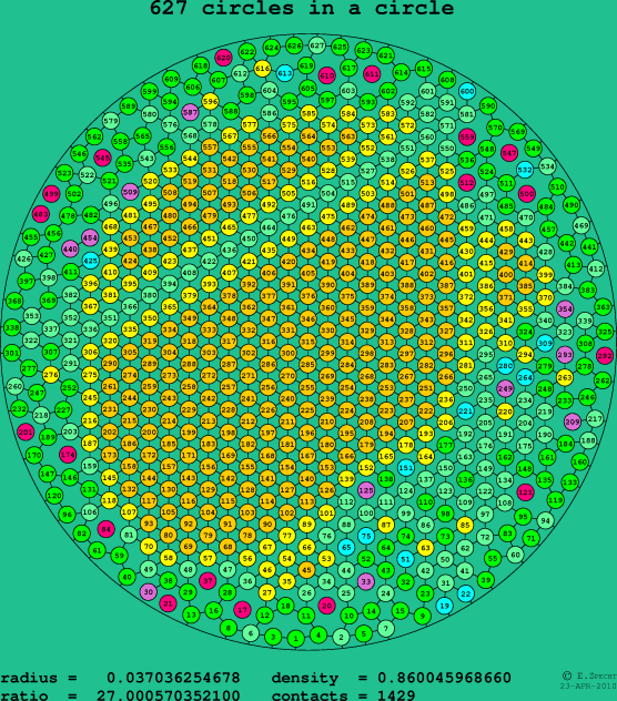 627 circles in a circle