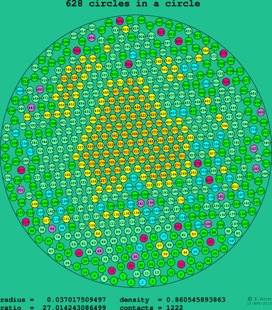 628 circles in a circle