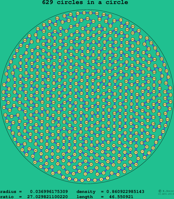 629 circles in a circle