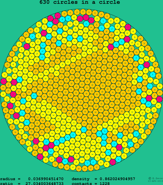 630 circles in a circle