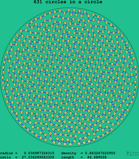 631 circles in a circle