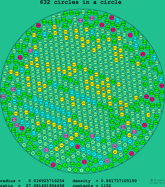632 circles in a circle