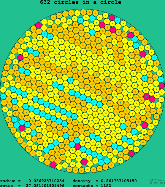 632 circles in a circle