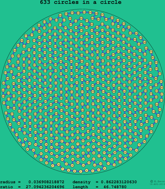 633 circles in a circle