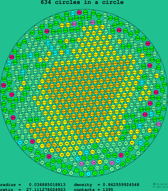 634 circles in a circle
