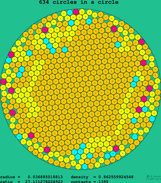634 circles in a circle