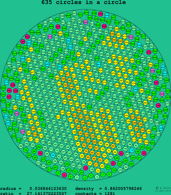 635 circles in a circle