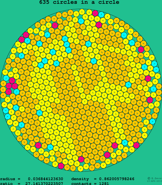 635 circles in a circle
