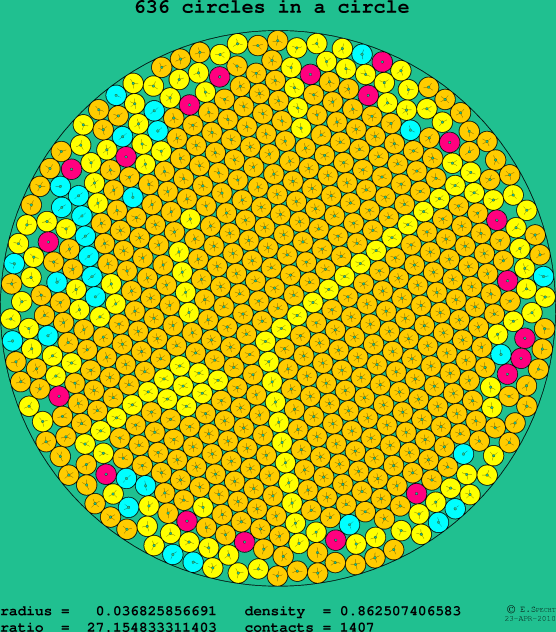 636 circles in a circle